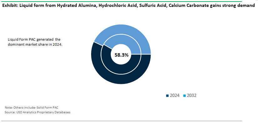 Poly Aluminum Chloride Market Share by Type
